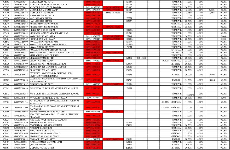 MG 20 KAP 8699639150037 8699542150063 E111B YİRMİ YIL 13,45% 4,00% 2,45% 0-2,5% A05230 8699839010155 MYSOLINE 250 MG 30 TB 8699786010048 YİRMİ YIL 11,00% A05236 8697928020078 NAC 200 MG 20 EFF TB