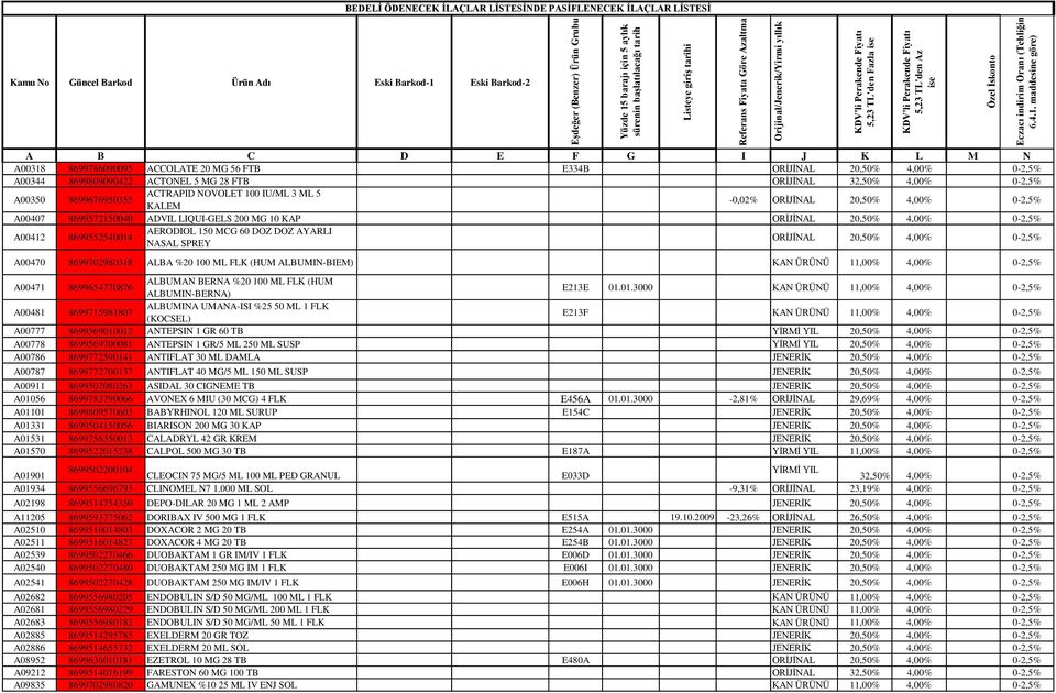 maddesine göre) BEDELİ ÖDENECEK İLAÇLAR LİSTESİNDE PASİFLENECEK İLAÇLAR LİSTESİ Kamu No Güncel Barkod Ürün Adı Eski Barkod-1 Eski Barkod-2 A B C D E F G I J K L M N A00318 8699786090095 ACCOLATE 20