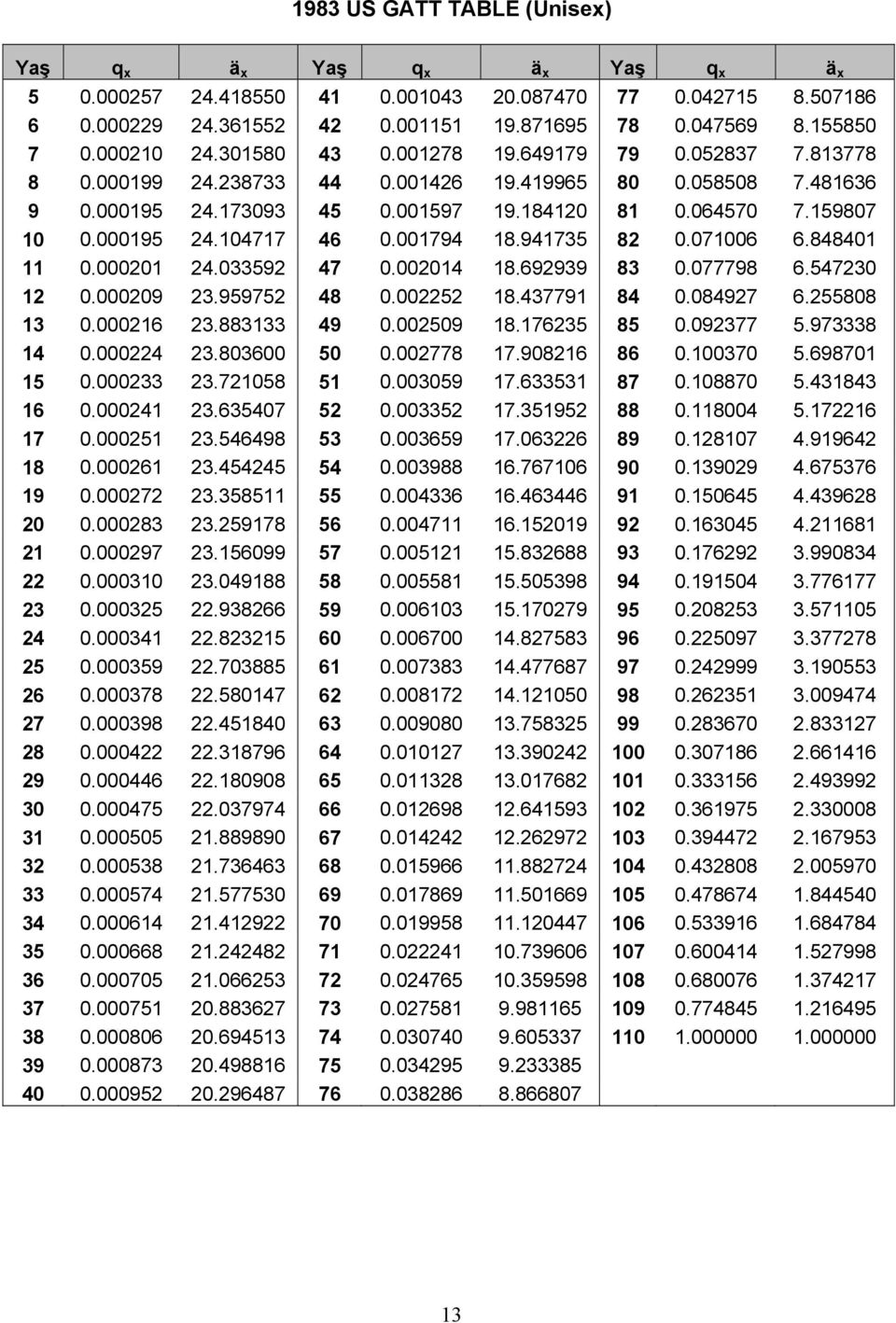 000195 24.104717 46 0.001794 18.941735 82 0.071006 6.848401 11 0.000201 24.033592 47 0.002014 18.692939 83 0.077798 6.547230 12 0.000209 23.959752 48 0.002252 18.437791 84 0.084927 6.255808 13 0.