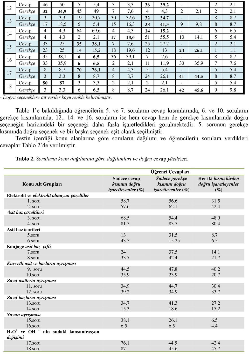 35 38,1 6 6,5 36 39,1 7 7,6 - - 8 8,7 Gerekçe 33 35,9 6 6,5 2 2,1 11 11,9 33 35,9 7 7,6 Cevap 8 8,7 70 76,1 4 4,3 5 5,4 - - 5 5,4 Gerekçe 3 3,3 8 8,7 8 8,7 24 26,1 41 44,5 8 8,7 Cevap 80 87 3 3,3 2