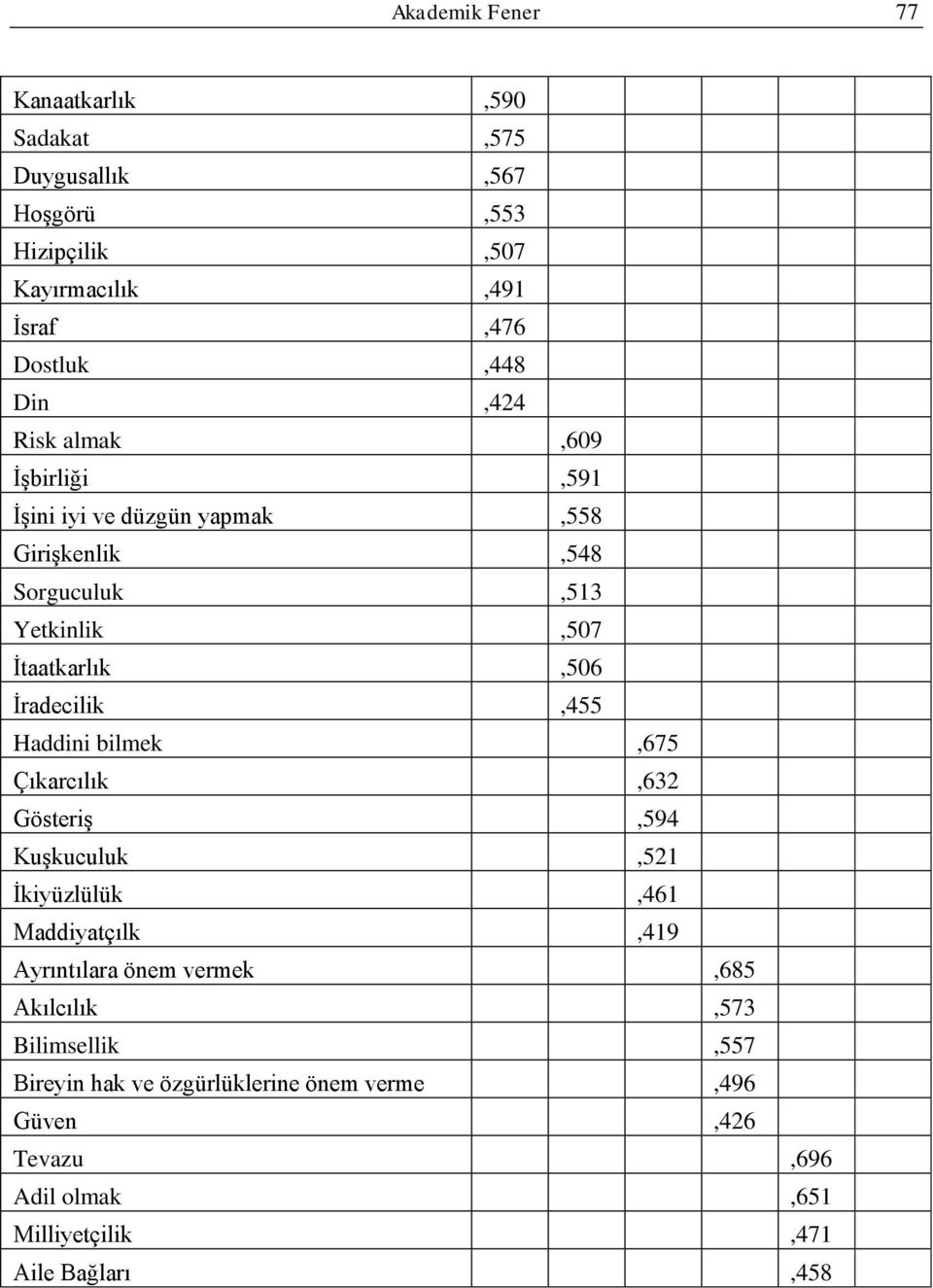 Ġradeciik,455 Haddini bimek,675 Çıkarcıık,632 GösteriĢ,594 KuĢkucuuk,521 Ġkiyüzüük,461 Maddiyatçık,419 Ayrıntıara önem