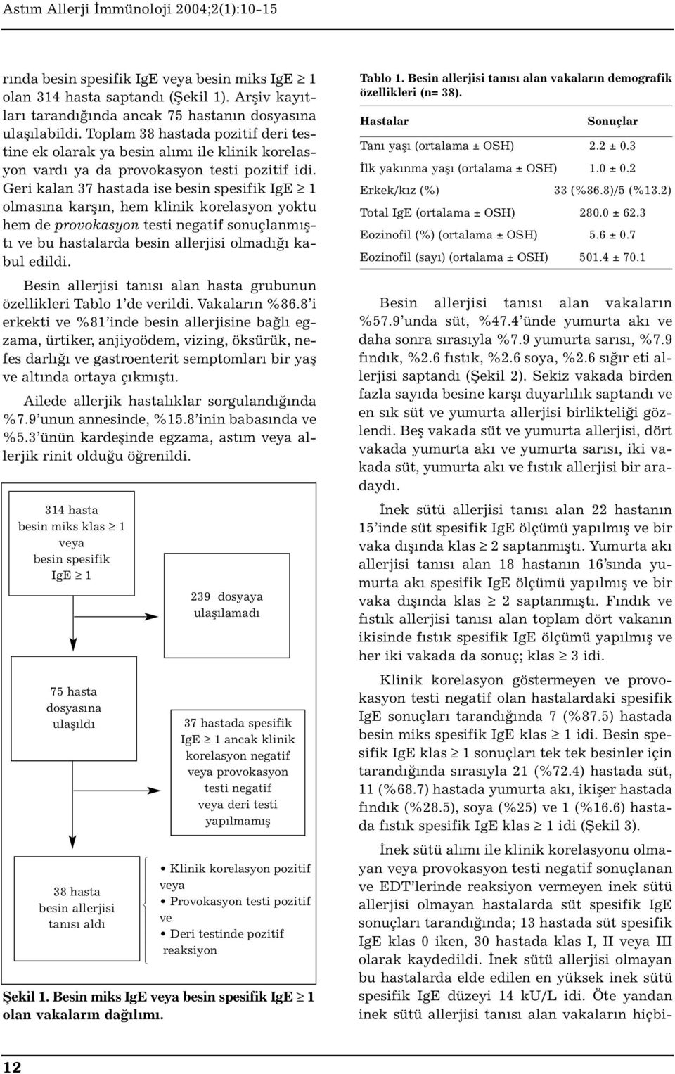 Geri kalan 37 hastada ise besin spesifik IgE 1 olmasına karşın, hem klinik korelasyon yoktu hem de provokasyon testi negatif sonuçlanmıştı ve bu hastalarda besin allerjisi olmadığı kabul edildi.