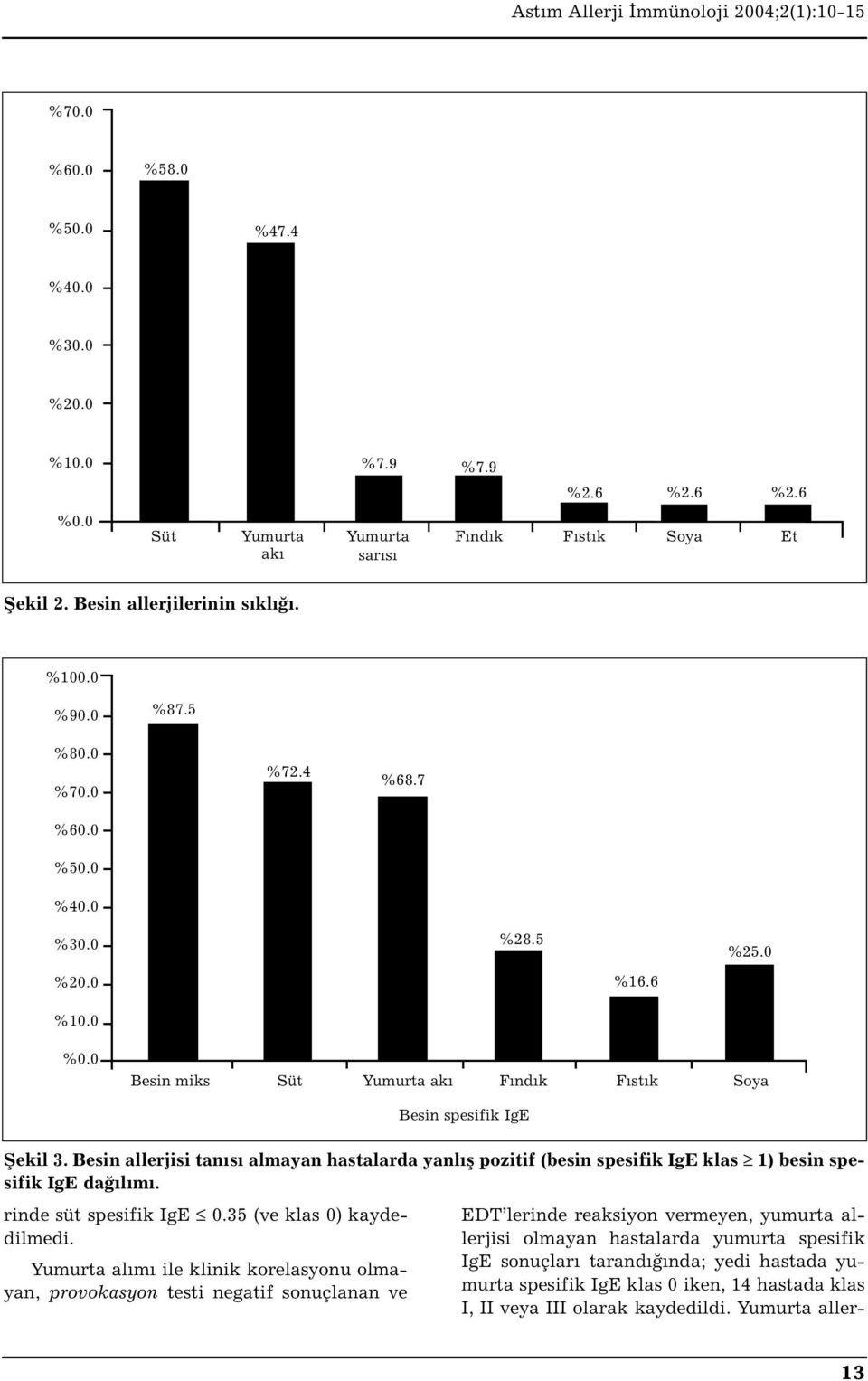 Besin allerjisi tanısı almayan hastalarda yanlış pozitif (besin spesifik IgE klas 1) besin spesifik IgE dağılımı. rinde süt spesifik IgE 0.35 (ve klas 0) kaydedilmedi.