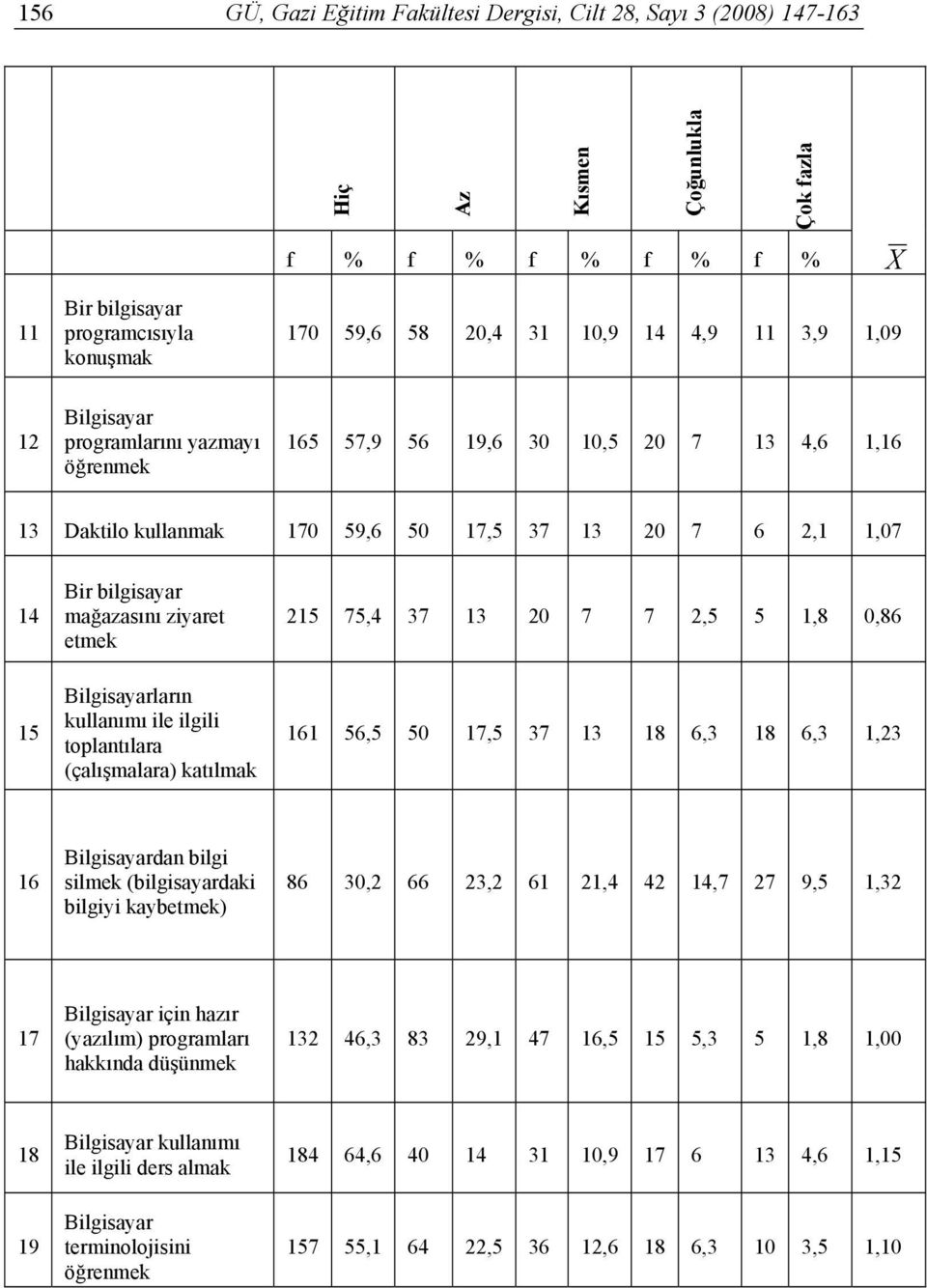 etmek 215 75,4 37 13 20 7 7 2,5 5 1,8 0,86 15 Bilgisayarların kullanımı ile ilgili toplantılara (çalışmalara) katılmak 161 56,5 50 17,5 37 13 18 6,3 18 6,3 1,23 16 Bilgisayardan bilgi silmek