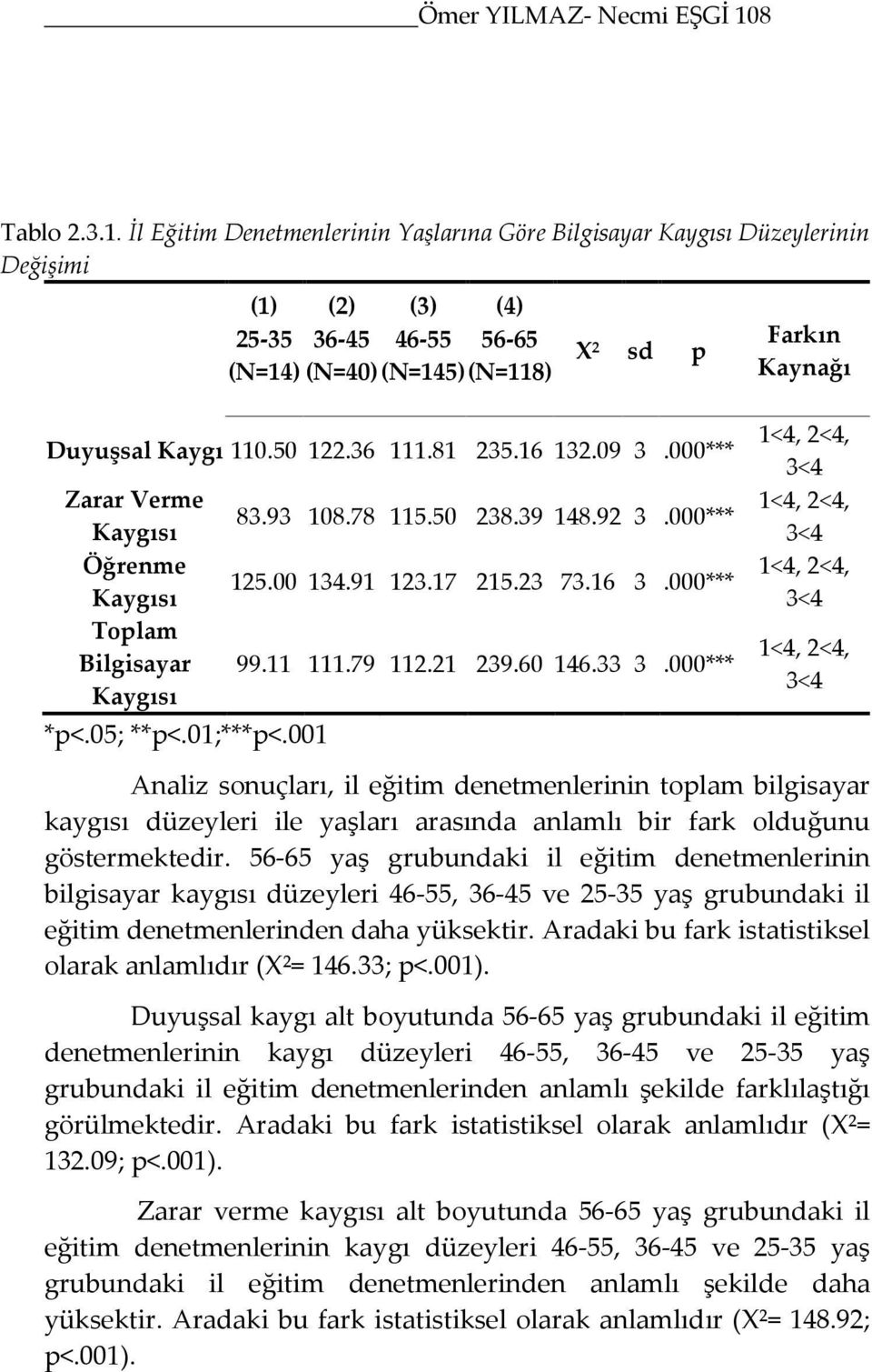 36 111.81 235.16 132.09 3.000*** Zarar Verme Kaygısı Öğrenme Kaygısı Toplam Bilgisayar Kaygısı *p<.05; **p<.01;***p<.001 83.93 108.78 115.50 238.39 148.92 3.000*** 125.00 134.91 123.17 215.23 73.16 3.