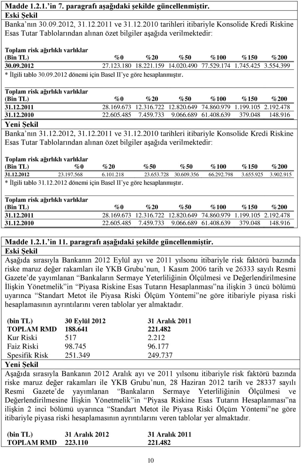 09.2012 27.123.180 18.221.159 14.020.490 77.529.174 1.745.425 3.554.399 * İlgili tablo 30.09.2012 dönemi için Basel II ye göre hesaplanmıştır.