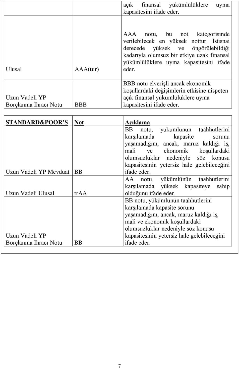 BBB notu elverişli ancak ekonomik koşullardaki değişimlerin etkisine nispeten açık finansal yükümlülüklere uyma kapasitesini ifade eder.