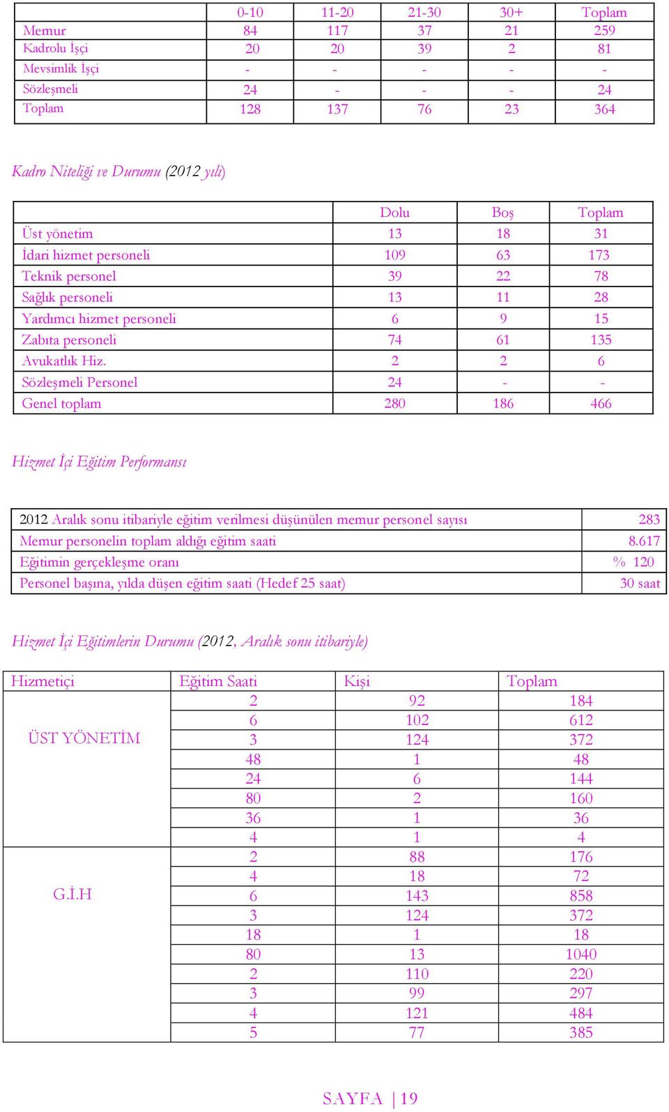 2 2 6 Sözleşmeli Personel 24 - - Genel toplam 280 186 466 Hizmet İçi Eğitim Performansı 2012 Aralık sonu itibariyle eğitim verilmesi düşünülen memur personel sayısı 283 Memur personelin toplam aldığı