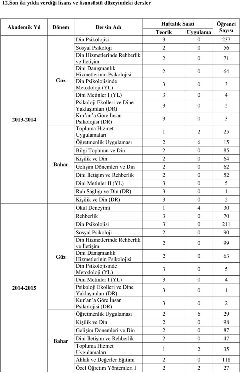 Psikoloji Ekolleri ve Dine Yaklaşımları (DR) 3 0 2 Kur an a Göre İnsan Psikolojisi (DR) 3 0 3 Topluma Hizmet Uygulamaları 1 2 25 Öğretmenlik Uygulaması 2 6 15 Bilgi Toplumu ve Din 2 0 85 Kişilik ve