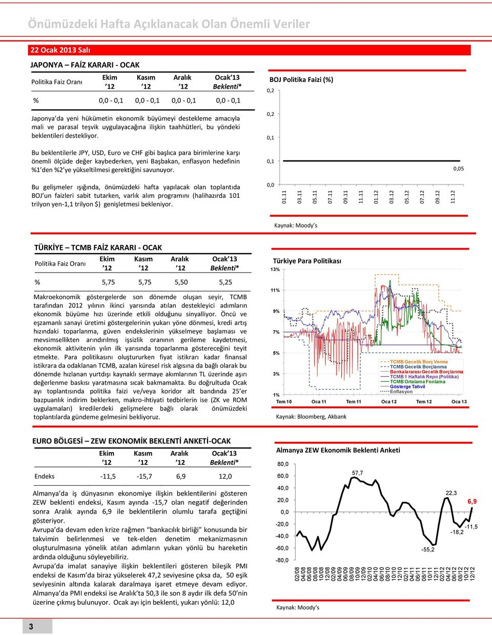 12 Önümüzdeki Hafta Açıklanacak Olan Önemli Veriler 22 Ocak 2013 Salı JAPONYA FAİZ KARARI - OCAK Politika Faiz Oranı Aralık Ocak 13 Beklenti* % 0,0-0,1 0,0-0,1 0,0-0,1 0,0-0,1 Japonya da yeni