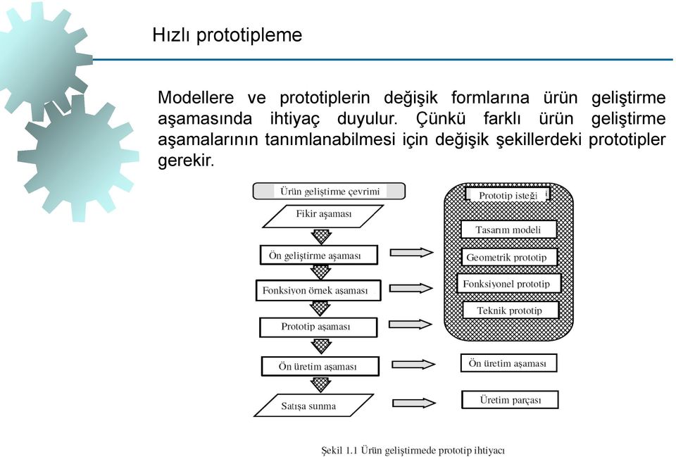 Çünkü farklı ürün geliştirme aşamalarının