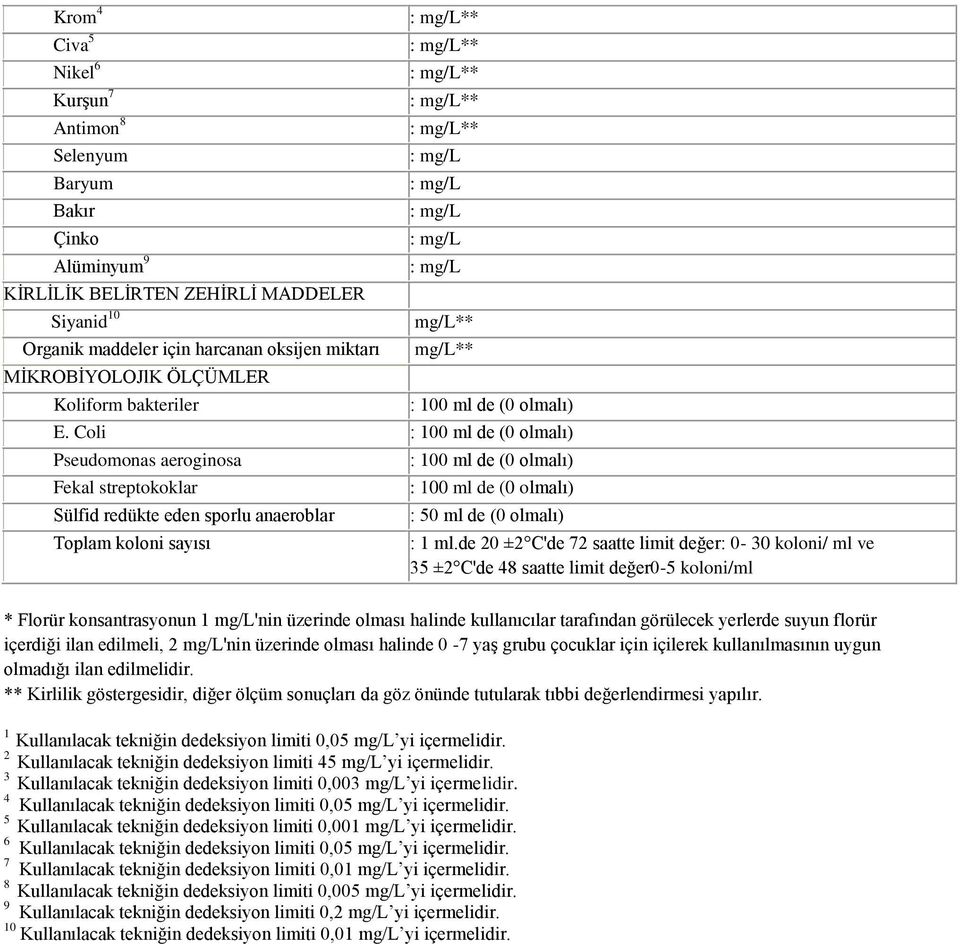 Coli : 100 ml de (0 olmalı) Pseudomonas aeroginosa Fekal streptokoklar Sülfid redükte eden sporlu anaeroblar Toplam koloni sayısı : 100 ml de (0 olmalı) : 100 ml de (0 olmalı) : 50 ml de (0 olmalı) :