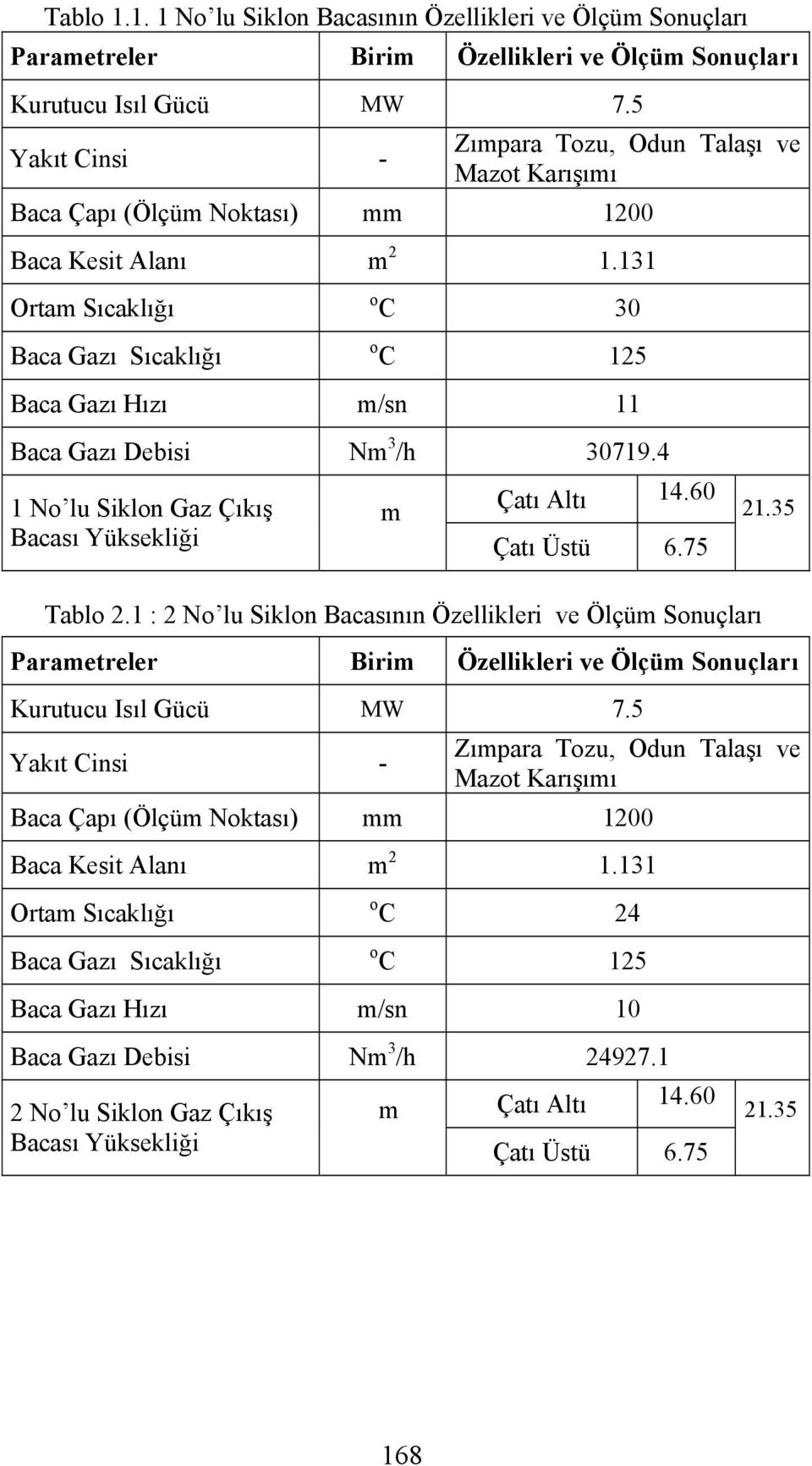 131 Ortam Sıcaklığı Baca Gazı Sıcaklığı o C 30 o C 125 Baca Gazı Hızı m/sn 11 Baca Gazı Debisi Nm 3 /h 30719.4 Çatı Altı 14.60 1 No lu Siklon Gaz Çıkış m 21.35 Bacası Yüksekliği Çatı Üstü 6.