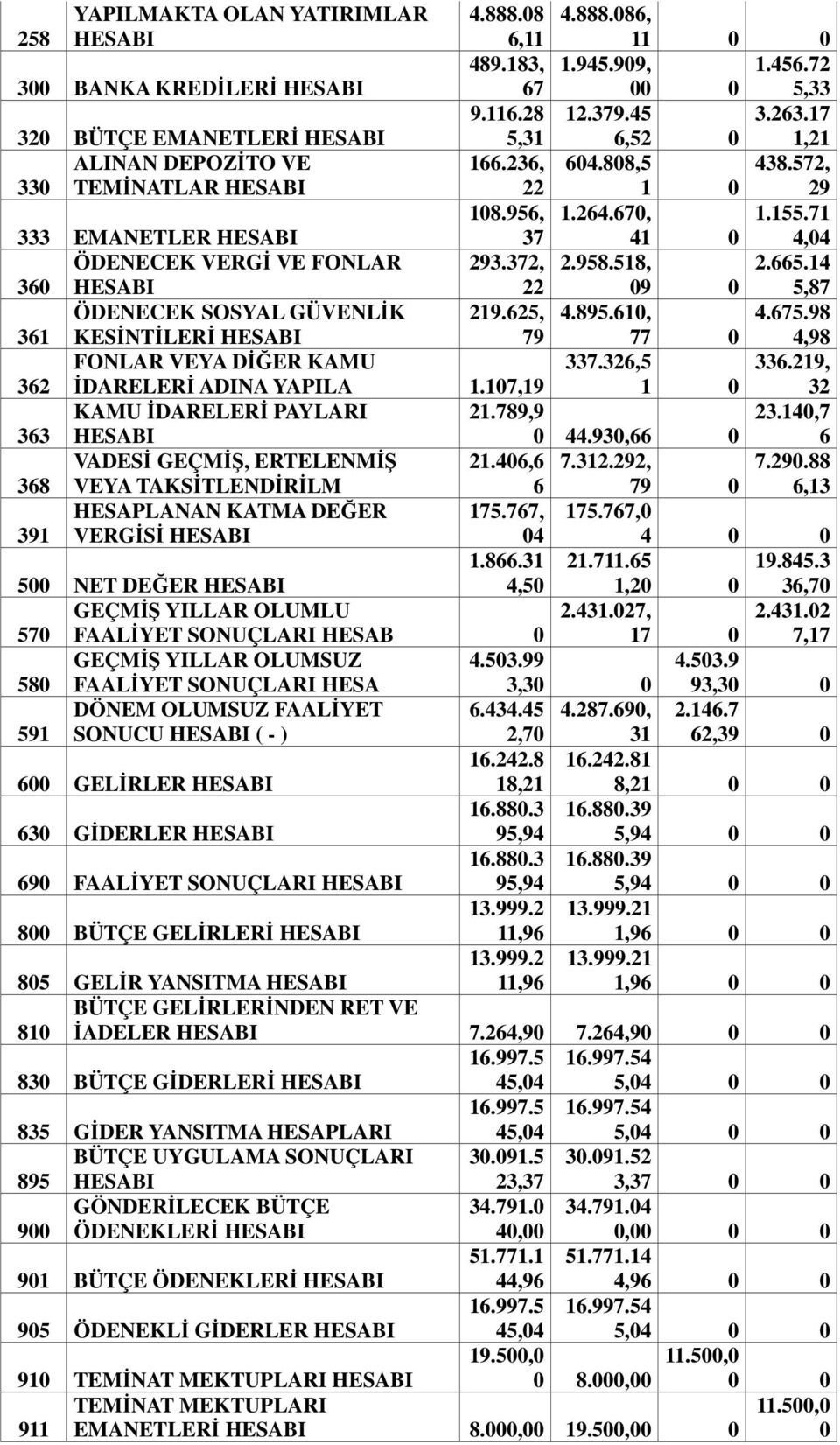 372, 22 2.958.518, 09 0 2.665.14 5,87 361 ÖDENECEK SOSYAL GÜVENLİK KESİNTİLERİ HESABI 219.625, 79 4.895.610, 77 0 4.675.98 4,98 362 FONLAR VEYA DİĞER KAMU İDARELERİ ADINA YAPILA 1.107,19 337.