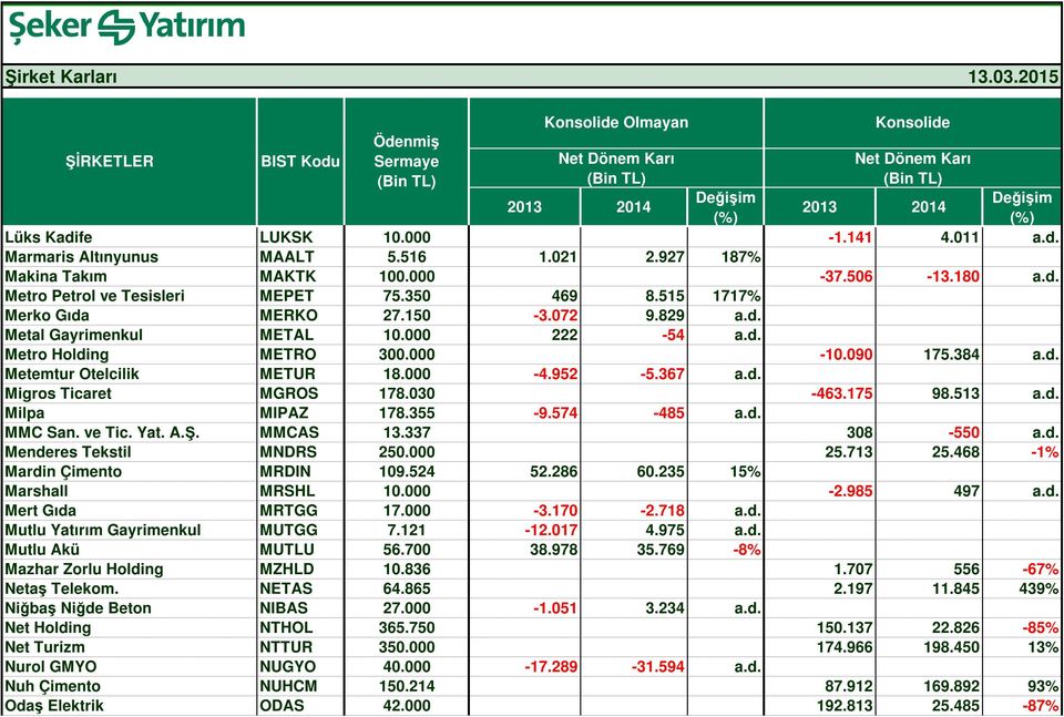 030-463.175 98.513 a.d. Milpa MIPAZ 178.355-9.574-485 a.d. MMC San. ve Tic. Yat. A.Ş. MMCAS 13.337 308-550 a.d. Menderes Tekstil MNDRS 250.000 25.713 25.468-1% Mardin Çimento MRDIN 109.524 52.286 60.