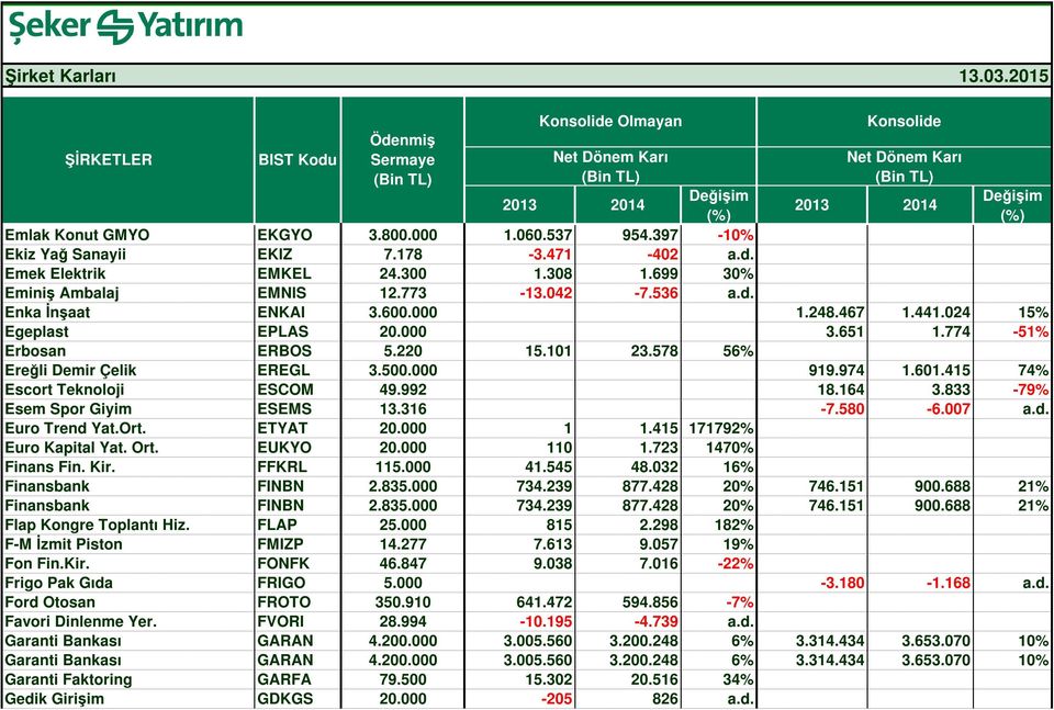 164 3.833-79% Esem Spor Giyim ESEMS 13.316-7.580-6.007 a.d. Euro Trend Yat.Ort. ETYAT 20.000 1 1.415 171792% Euro Kapital Yat. Ort. EUKYO 20.000 110 1.723 1470% Finans Fin. Kir. FFKRL 115.000 41.