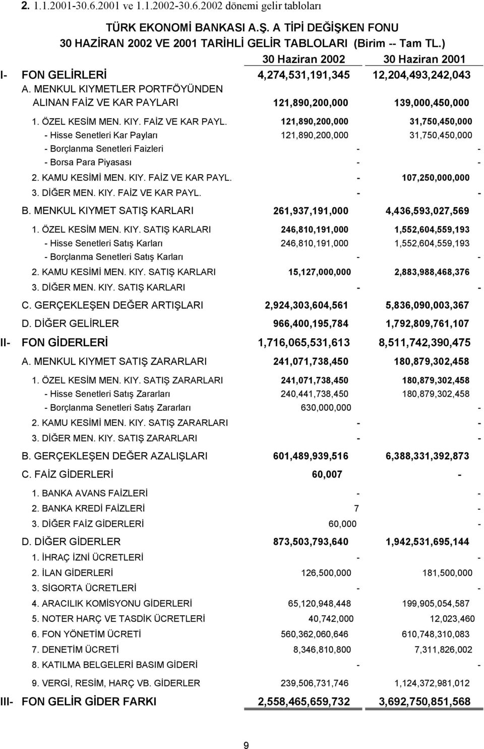 KIY. FAİZ VE KAR PAYL. 121,890,200,000 31,750,450,000 - Hisse Senetleri Kar Paylarõ 121,890,200,000 31,750,450,000 - Borçlanma Senetleri Faizleri - - - Borsa Para Piyasasõ - - 2. KAMU KESİMİ MEN. KIY.