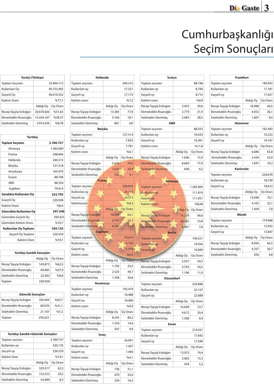 057 Katılım Oranı %77,1 Katılım oranı %7,2 Katılım oranı %9,9 Aldığı Oy Oy Oranı Aldığı Oy Oy Oranı Aldığı Oy Oy Oranı Recep Tayyip Erdoğan 3.453 39,6 Recep Tayyip Erdoğan 10.