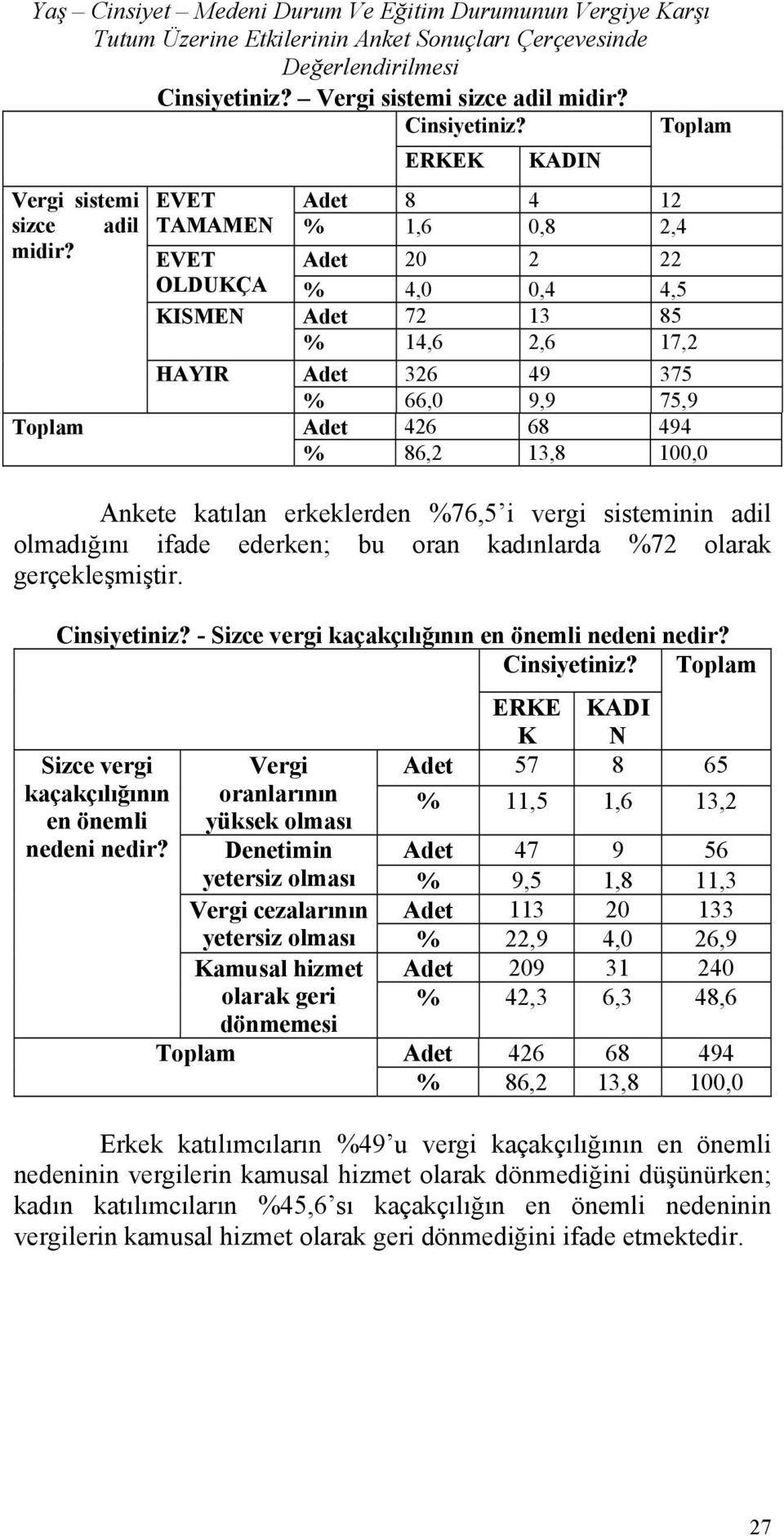 Ankete katılan erkeklerden %76,5 i vergi sisteminin adil olmadığını ifade ederken; bu oran kadınlarda %72 olarak gerçekleşmiştir. Cinsiyetiniz? - Sizce vergi kaçakçılığının en önemli nedeni nedir?