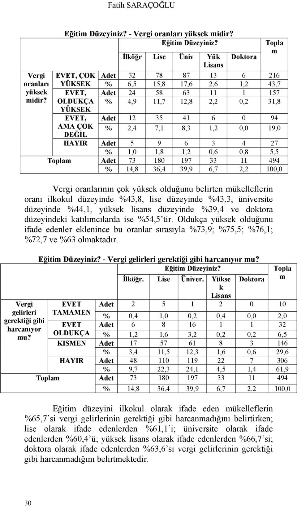 36,4 39,9 6,7 2,2 100,0 oranlarının çok yüksek olduğunu belirten mükelleflerin oranı ilkokul düzeyinde %43,8, lise düzeyinde %43,3, üniversite düzeyinde %44,1, yüksek lisans düzeyinde %39,4 ve