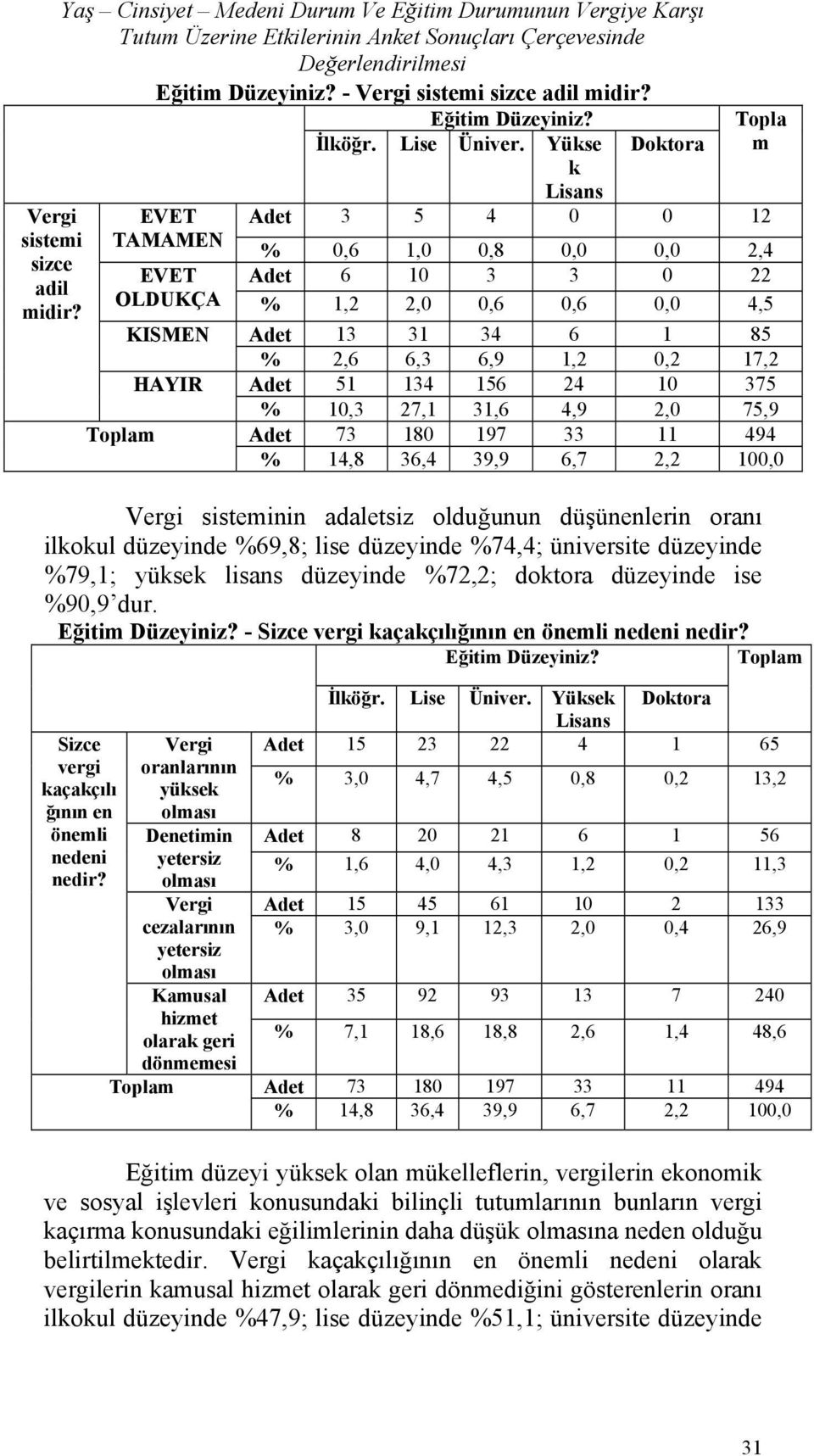 TAMAMEN OLDUKÇA Topla m Adet 3 5 4 0 0 12 % 0,6 1,0 0,8 0,0 0,0 2,4 Adet 6 10 3 3 0 22 % 1,2 2,0 0,6 0,6 0,0 4,5 KISMEN Adet 13 31 34 6 1 85 % 2,6 6,3 6,9 1,2 0,2 17,2 HAYIR Adet 51 134 156 24 10 375