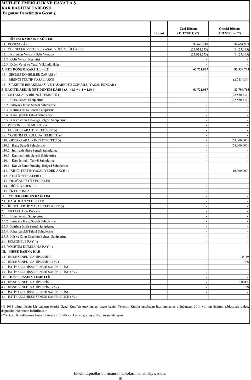 924.273) (9.125.165) 1.2.2. Gelir Vergisi Kesintisi - - 1.2.3. Diğer Vergi ve Yasal Yükümlülükler - - A NET DÖNEM KÂRI (1.1 1.2) 66.721.037 85.539.743 1.3. GEÇMİŞ DÖNEMLER ZARARI (-) - - 1.4. BİRİNCİ TERTİP YASAL AKÇE - (2.