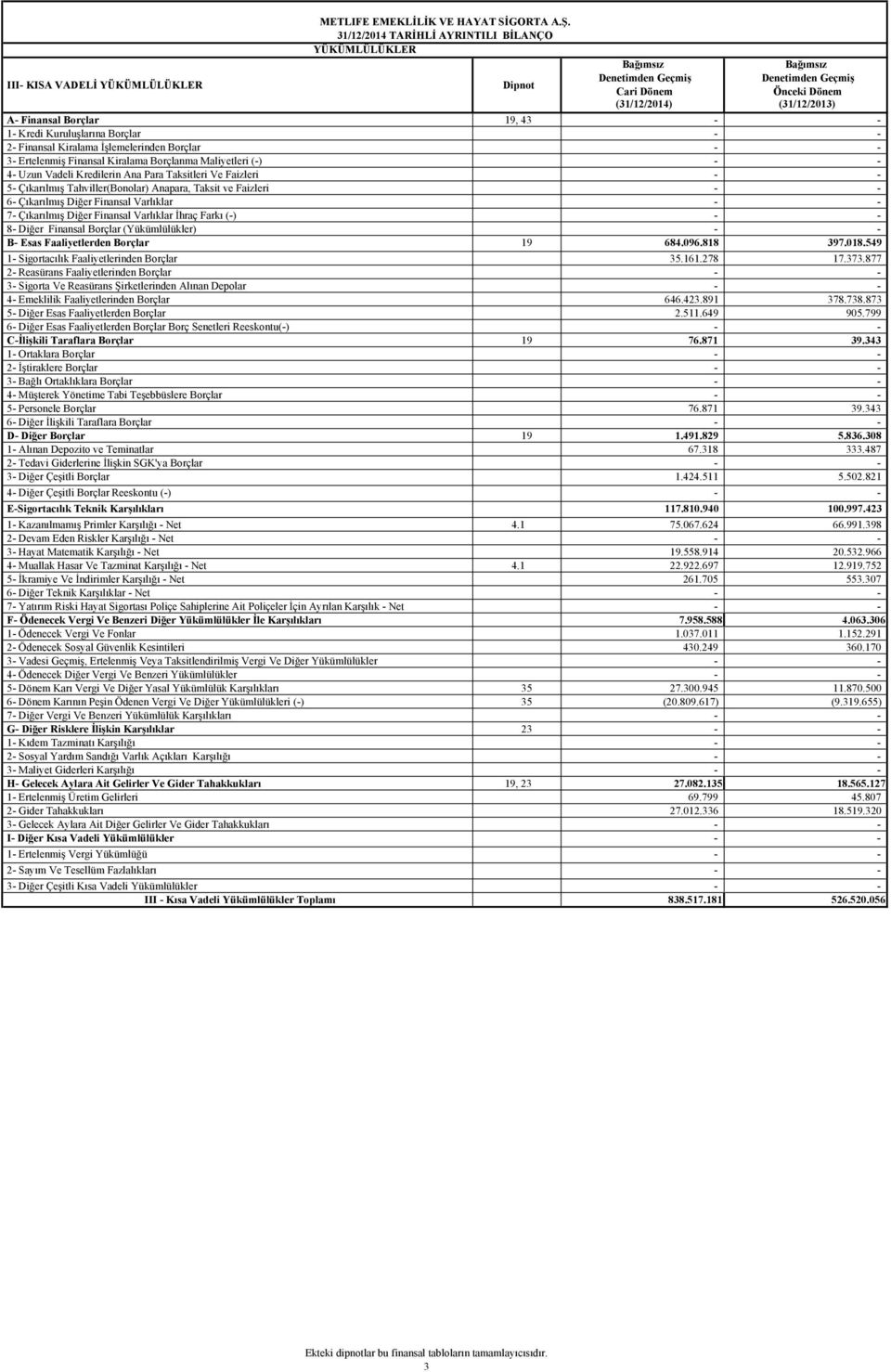 Finansal Borçlar 19, 43 - - 1- Kredi Kuruluşlarına Borçlar - - 2- Finansal Kiralama İşlemelerinden Borçlar - - 3- Ertelenmiş Finansal Kiralama Borçlanma Maliyetleri (-) - - 4- Uzun Vadeli Kredilerin