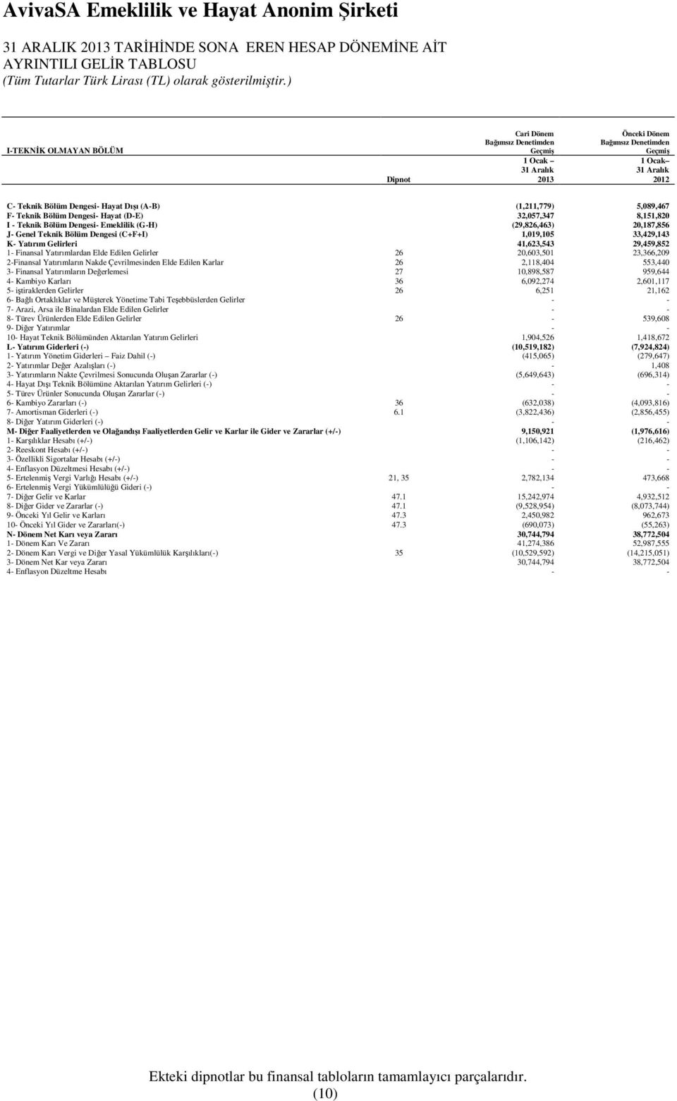 (1,211,779) 5,089,467 F- Teknik Bölüm Dengesi- Hayat (D-E) 32,057,347 8,151,820 I - Teknik Bölüm Dengesi- Emeklilik (G-H) (29,826,463) 20,187,856 J- Genel Teknik Bölüm Dengesi (C+F+I) 1,019,105