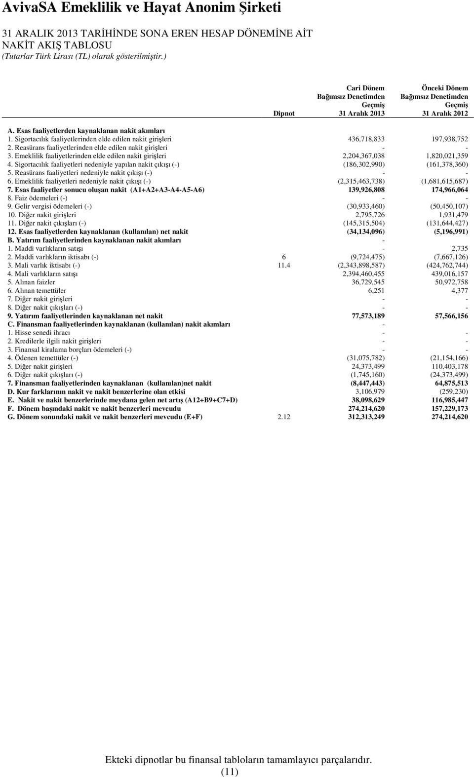 Sigortacılık faaliyetlerinden elde edilen nakit girişleri 436,718,833 197,938,752 2. Reasürans faaliyetlerinden elde edilen nakit girişleri - - 3.