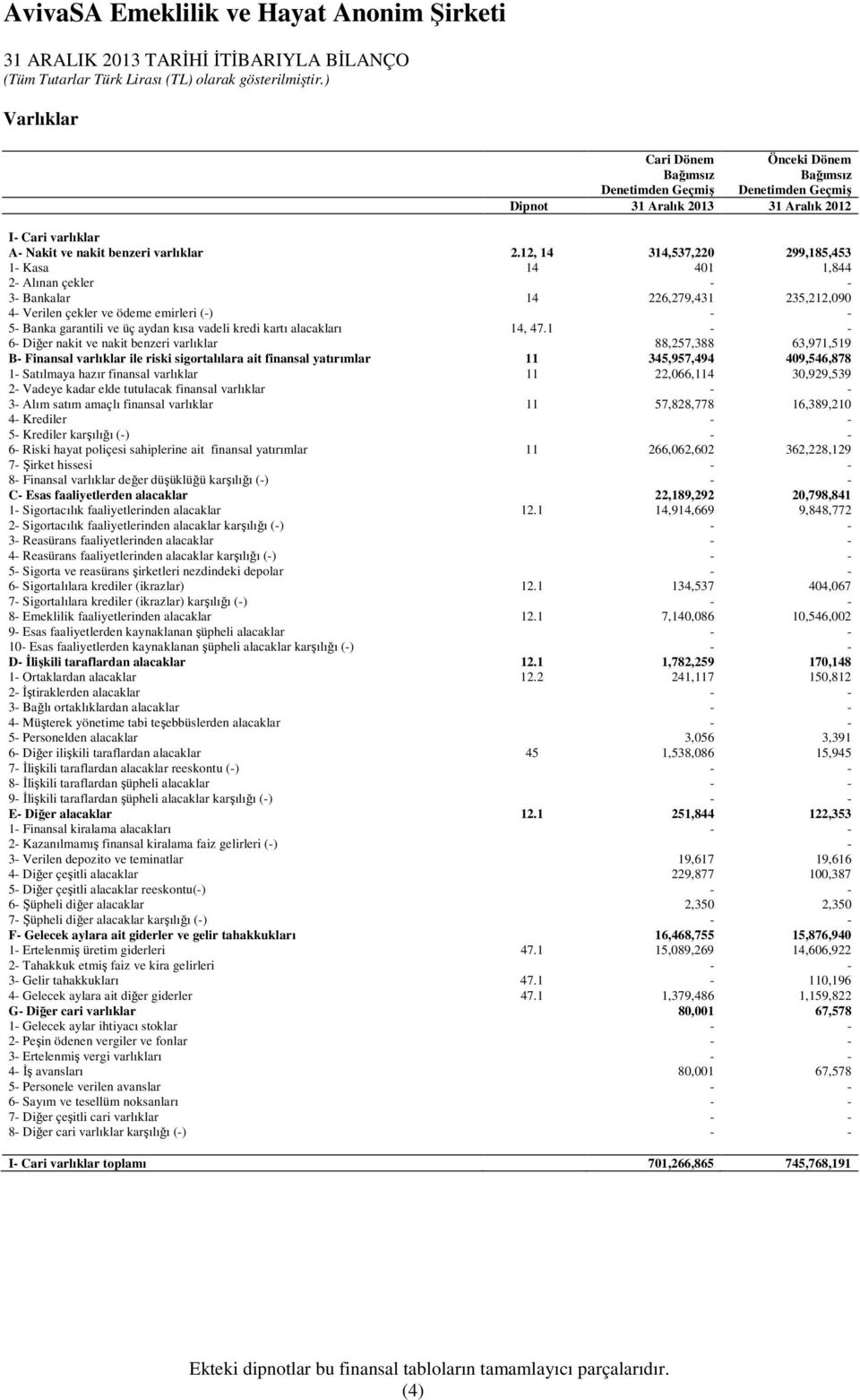 12, 14 314,537,220 299,185,453 1- Kasa 14 401 1,844 2- Alınan çekler - - 3- Bankalar 14 226,279,431 235,212,090 4- Verilen çekler ve ödeme emirleri (-) - - 5- Banka garantili ve üç aydan kısa vadeli