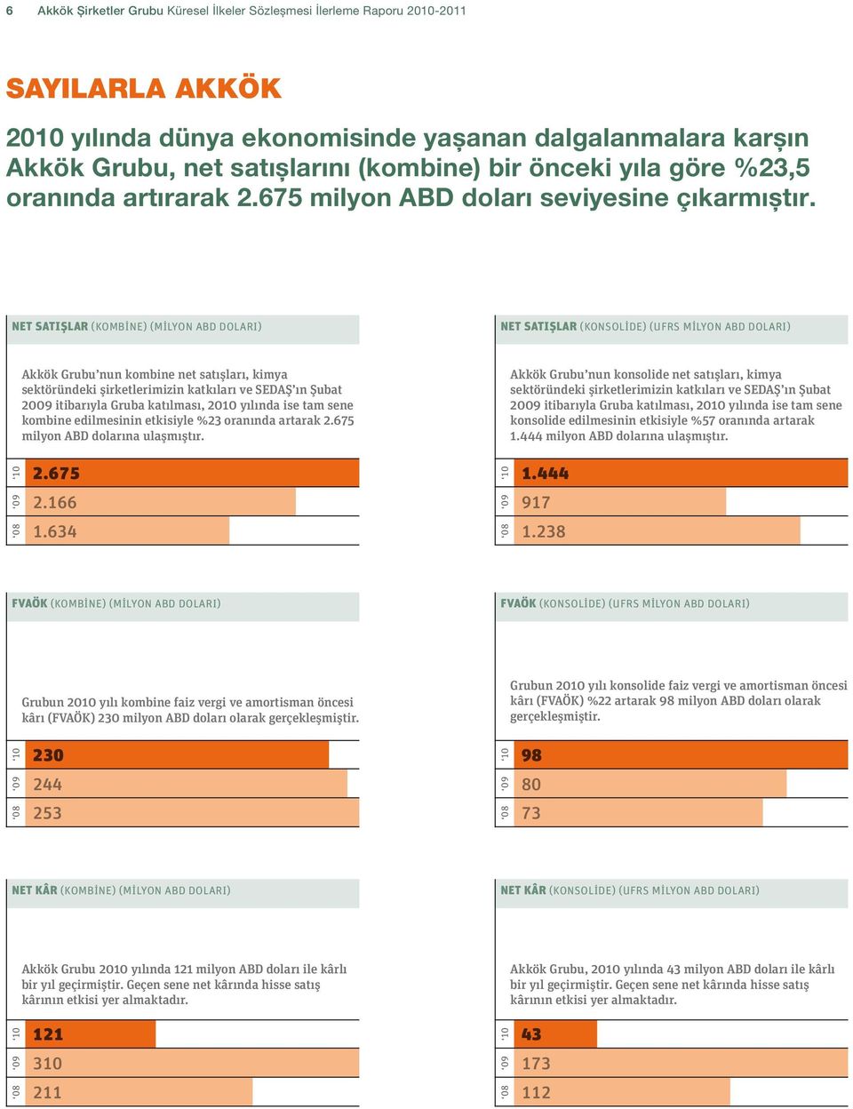 Net Satışlar (Kombine) (Milyon ABD doları) Net Satışlar (Konsolide) (UFRS Milyon ABD doları) Akkök Grubu nun kombine net satışları, kimya sektöründeki şirketlerimizin katkıları ve SEDAŞ ın Şubat 2009