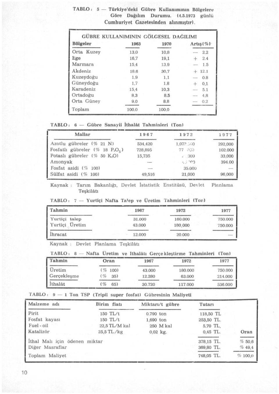 4 10.3 5.1 Ortadoğu 8.3 8.5 4.8 Orta Güney 9.0 8.8 0.2 Toplam 100.0 100.0 TABLO: 6 Gübre Sanayii İthalât Tahminleri (Ton) Mallar 1967 1972 1077 Azotlu gübreler (% 21 N) 534.420 ı.07? :.