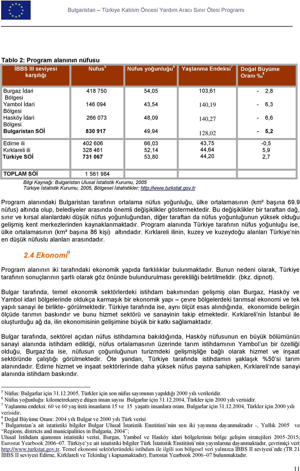 43,75 44,64 44,20-0,5 5,9 2,7 TOPLAM SÖİ 1 561 984 Bilgi Kaynağı: Bulgaristan Ulusal İstatistik Kurumu, 2005 Türkiye İstatistik Kurumu, 2005, Bölgesel İstatistikler; http://www.turkstat.gov.