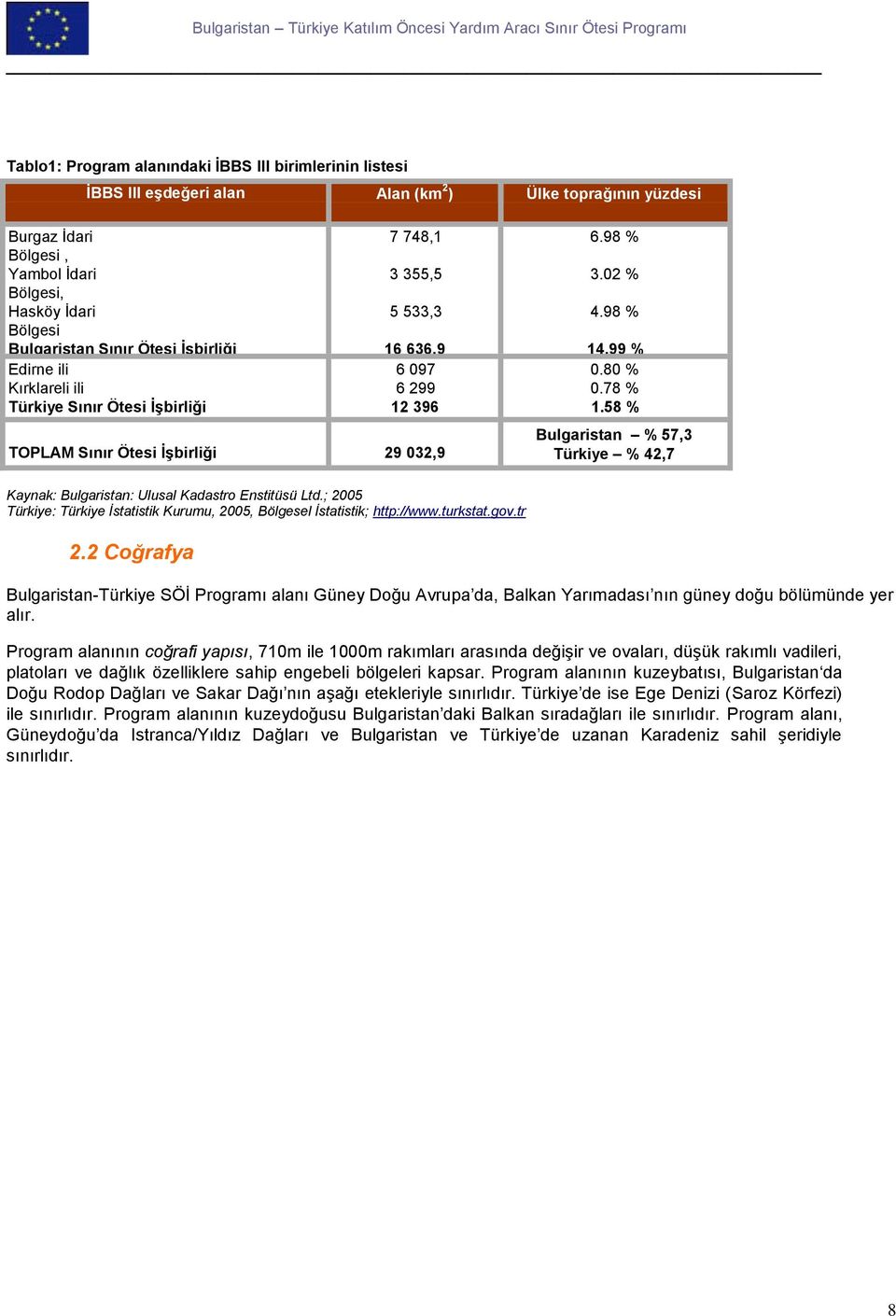 78 % 1.58 % Bulgaristan % 57,3 Türkiye % 42,7 Kaynak: Bulgaristan: Ulusal Kadastro Enstitüsü Ltd.; 2005 Türkiye: Türkiye İstatistik Kurumu, 2005, Bölgesel İstatistik; http://www.turkstat.gov.tr 2.