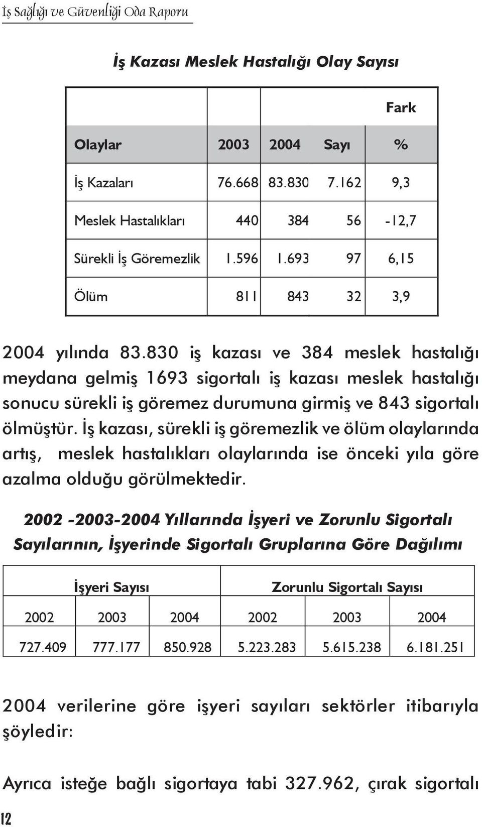 830 iş kazası ve 384 meslek hastalığı meydana gelmiş 1693 sigortalı iş kazası meslek hastalığı sonucu sürekli iş göremez durumuna girmiş ve 843 sigortalı ölmüştür.