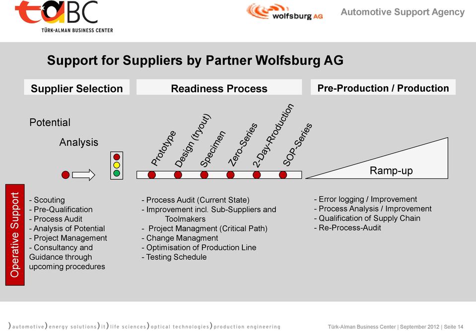 Process Audit (Current State) - Improvement incl.