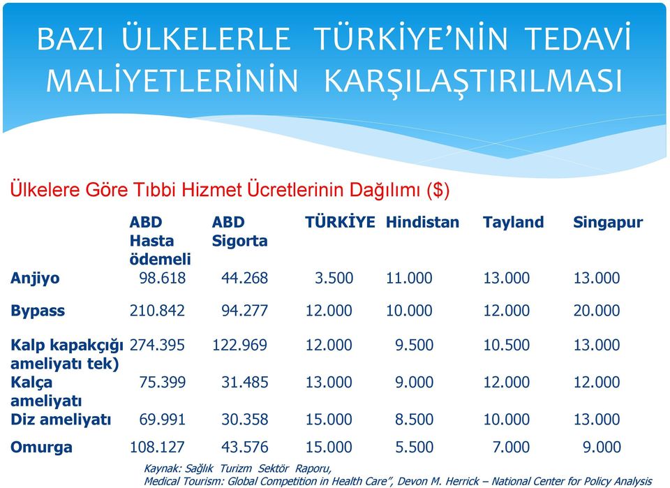 000 9.500 10.500 13.000 ameliyatı tek) Kalça 75.399 31.485 13.000 9.000 12.000 12.000 ameliyatı Diz ameliyatı 69.991 30.358 15.000 8.500 10.000 13.000 Omurga 108.