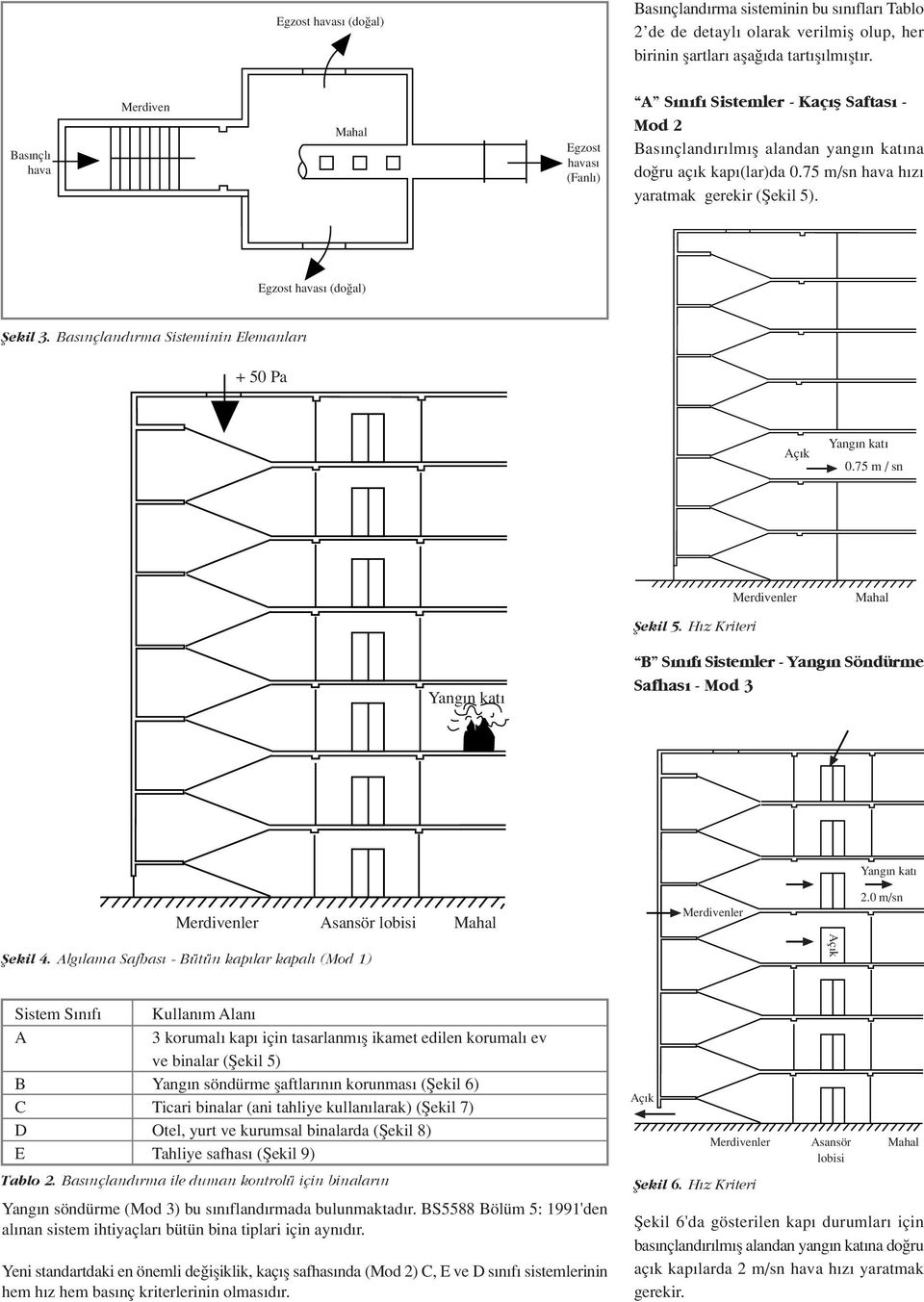 Egzost havas (do al) fiekil 3. Bas nçland rma Sisteminin Elemanlar + Pa 0.75 m / sn fiekil 5. H z Kriteri B S n f Sistemler - Yang n Söndürme Safhas - Mod 3 lobisi 2.0 m/sn fiekil 4.