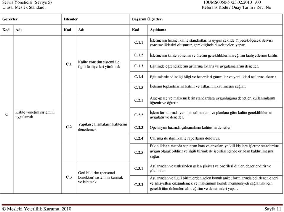 C.1 Kalite yönetim sistemi ile ilgili faaliyetleri yürütmek C.1.3 Eğitimde öğrendiklerini astlarına aktarır ve uygulamalarını denetler. C.1.4 Eğitimlerde edindiği bilgi ve becerileri günceller ve yenilikleri astlarına aktarır.