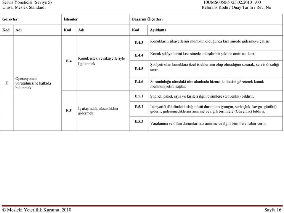 6 Sorumluluğu altındaki tüm alanlarda hizmet kalitesini gözeterek konuk memnuniyetini sağlar. E.5.1 Şüpheli paket, eşya ve kişileri ilgili birimlere (Güvenlik) bildirir. E.5 İş akışındaki aksaklıkları gidermek E.