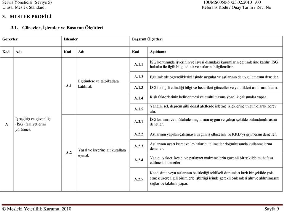 İSG ile ilgili edindiği bilgi ve becerileri günceller ve yenilikleri astlarına aktarır. A.1.4 Risk faktörlerinin belirlenmesi ve azaltılmasına yönelik çalışmalar yapar. A.1.5 Yangın, sel, deprem gibi doğal afetlerde işletme izleklerine uygun olarak görev alır.