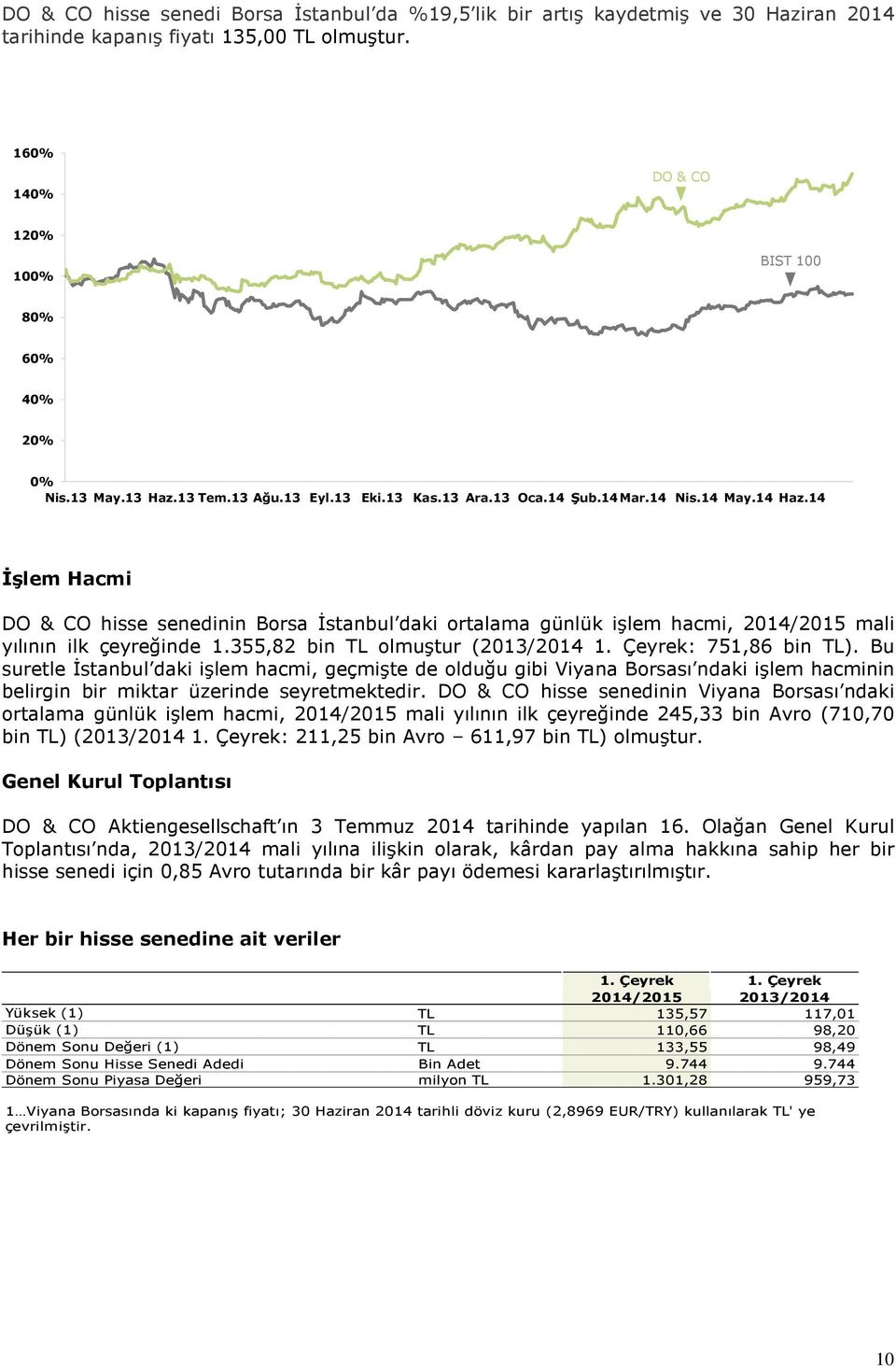 14 İşlem Hacmi DO & CO hisse senedinin Borsa İstanbul daki ortalama günlük işlem hacmi, 2014/2015 mali yılının ilk çeyreğinde 1.355,82 bin TL olmuştur (2013/2014 1. Çeyrek: 751,86 bin TL).