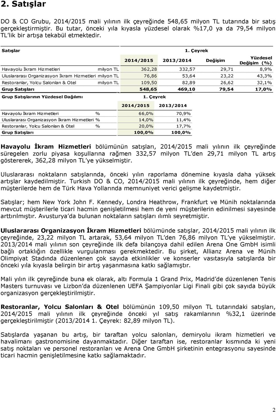 Satışlar 2014/2015 2013/2014 Değişim Yüzdesel Değişim (%) Havayolu İkram Hizmetleri milyon TL 362,28 332,57 29,71 8,9% Uluslararası Organizasyon İkram Hizmetleri milyon TL 76,86 53,64 23,22 43,3%