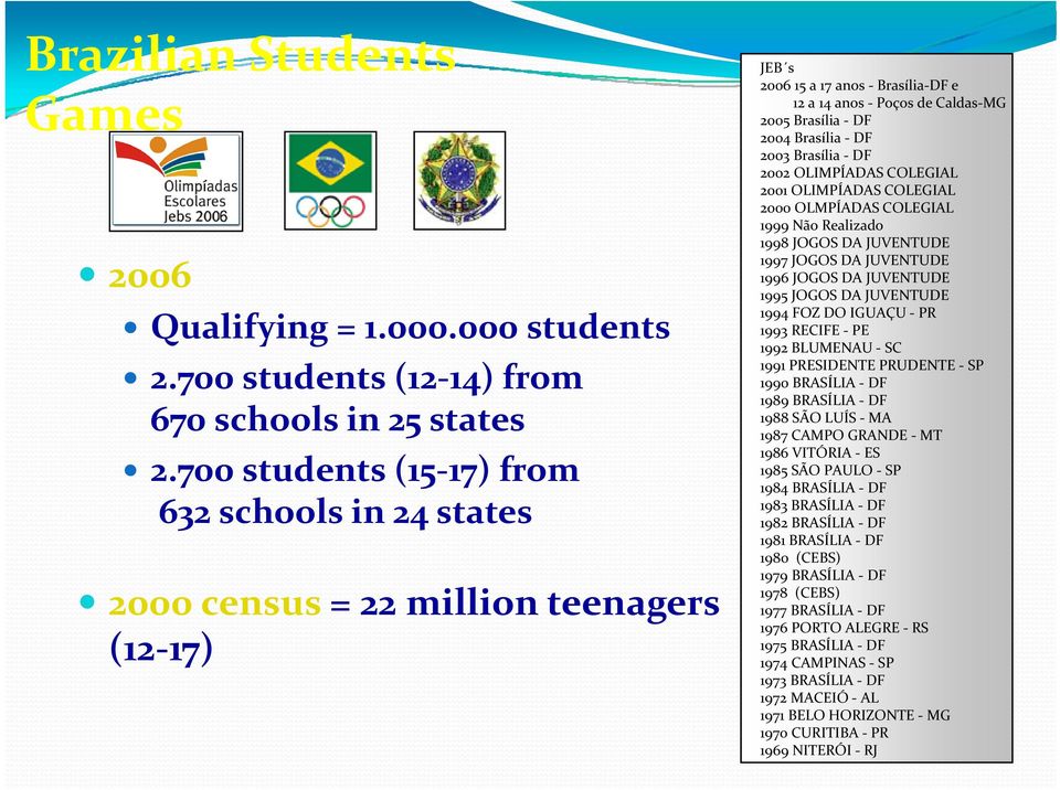 2003 Brasília DF 2002 OLIMPÍADAS COLEGIAL 2001 OLIMPÍADAS COLEGIAL 2000 OLMPÍADAS COLEGIAL 1999 Não Realizado 1998 JOGOS DA JUVENTUDE 1997 JOGOS DA JUVENTUDE 1996 JOGOS DA JUVENTUDE 1995 JOGOS DA