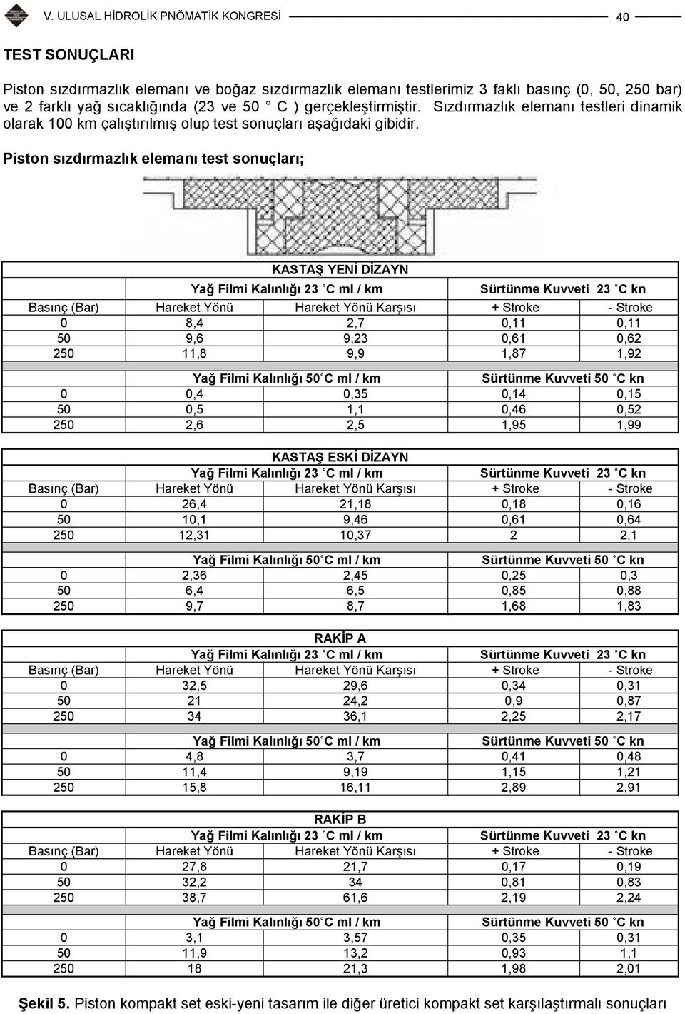 Piston sızdırmazlık elemanı test sonuçları; Hareket Yönü Hareket Yönü Karşısı + Stroke - Stroke 8,4 2,7,11,11 9,6 9,23,61,62 2 11,8 9,9 1,87 1,92 Yağ Filmi Kalınlığı C ml / km Sürtünme Kuvveti C