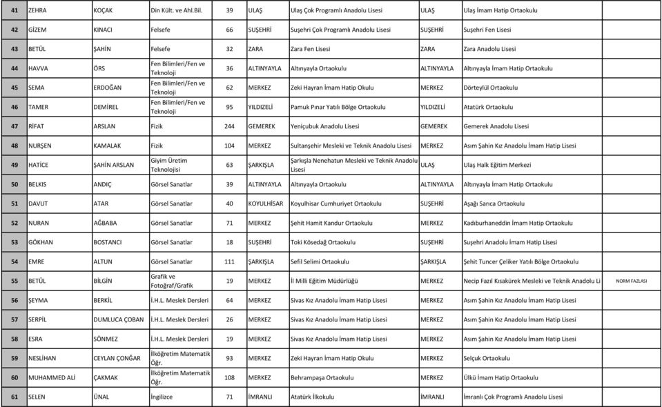 Zara Anadolu 44 HAVVA ÖRS 45 SEMA ERDOĞAN 46 TAMER DEMİREL Fen Bilimleri/Fen ve Teknoloji Fen Bilimleri/Fen ve Teknoloji Fen Bilimleri/Fen ve Teknoloji 36 ALTINYAYLA Altınyayla Ortaokulu ALTINYAYLA