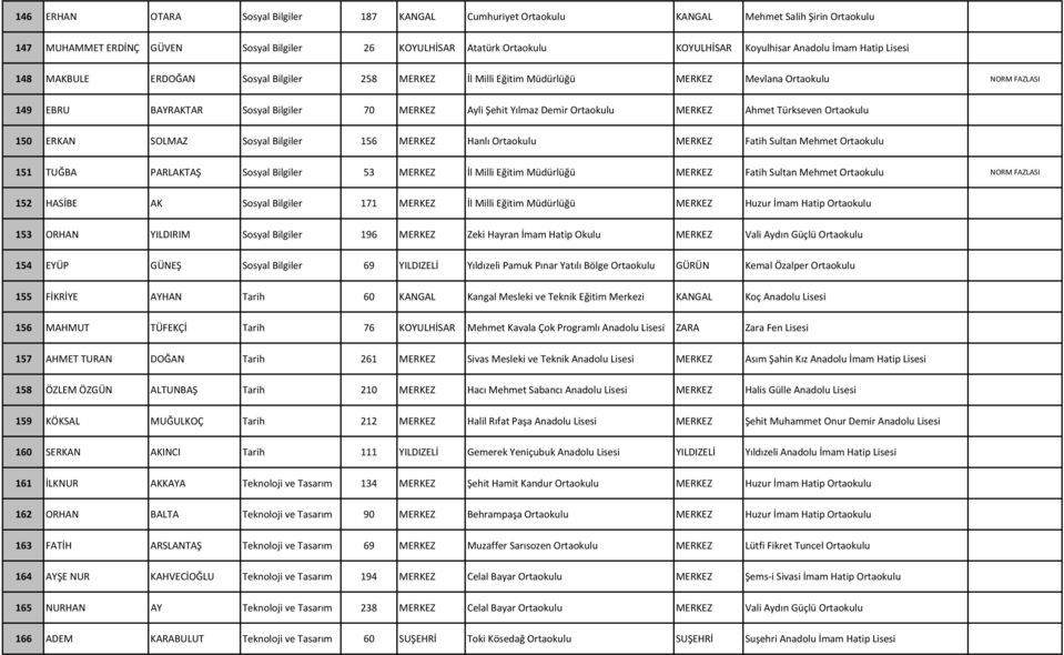 Türkseven Ortaokulu 150 ERKAN SOLMAZ Sosyal Bilgiler 156 Hanlı Ortaokulu Fatih Sultan Mehmet Ortaokulu 151 TUĞBA PARLAKTAŞ Sosyal Bilgiler 53 İl Milli Eğitim Müdürlüğü Fatih Sultan Mehmet Ortaokulu