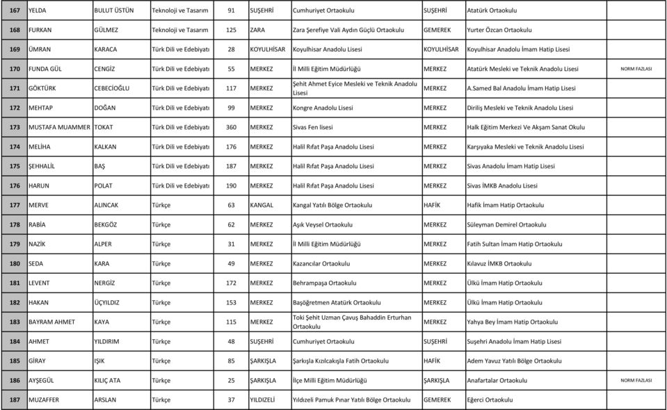 Müdürlüğü Atatürk Mesleki ve Teknik Anadolu NORM FAZLASI 171 GÖKTÜRK CEBECİOĞLU Türk Dili ve Edebiyatı 117 Şehit Ahmet Eyice Mesleki ve Teknik Anadolu A.