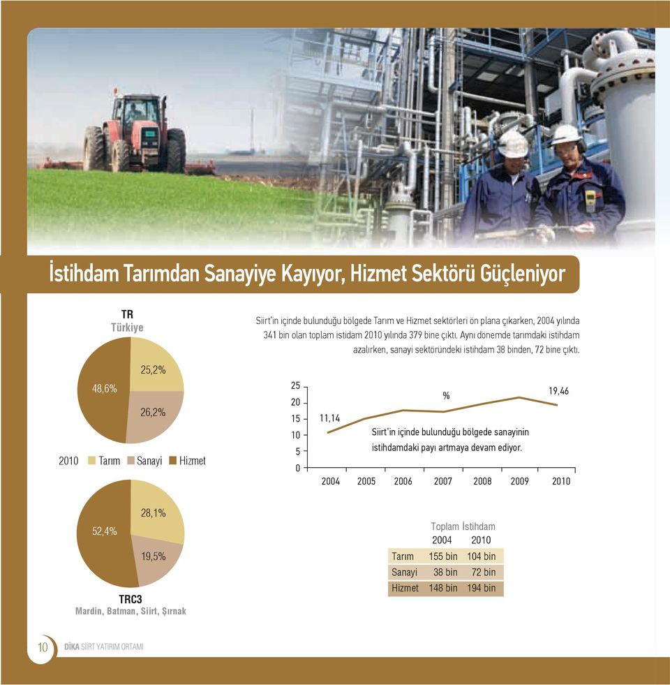 25,2% 48,6% 26,2% 2010 Tarım Sanayi Hizmet 25 20 15 10 5 0 11,14 % Siirt in içinde bulunduğu bölgede sanayinin istihdamdaki payı artmaya devam ediyor.