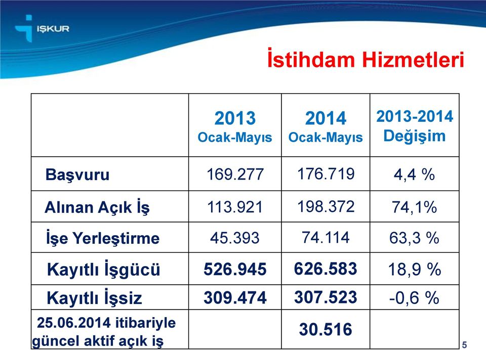 719 4,4 % Alınan Açık İş 113.921 198.372 74,1% İşe Yerleştirme 45.393 74.